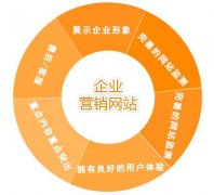 营销型网站建设的特点